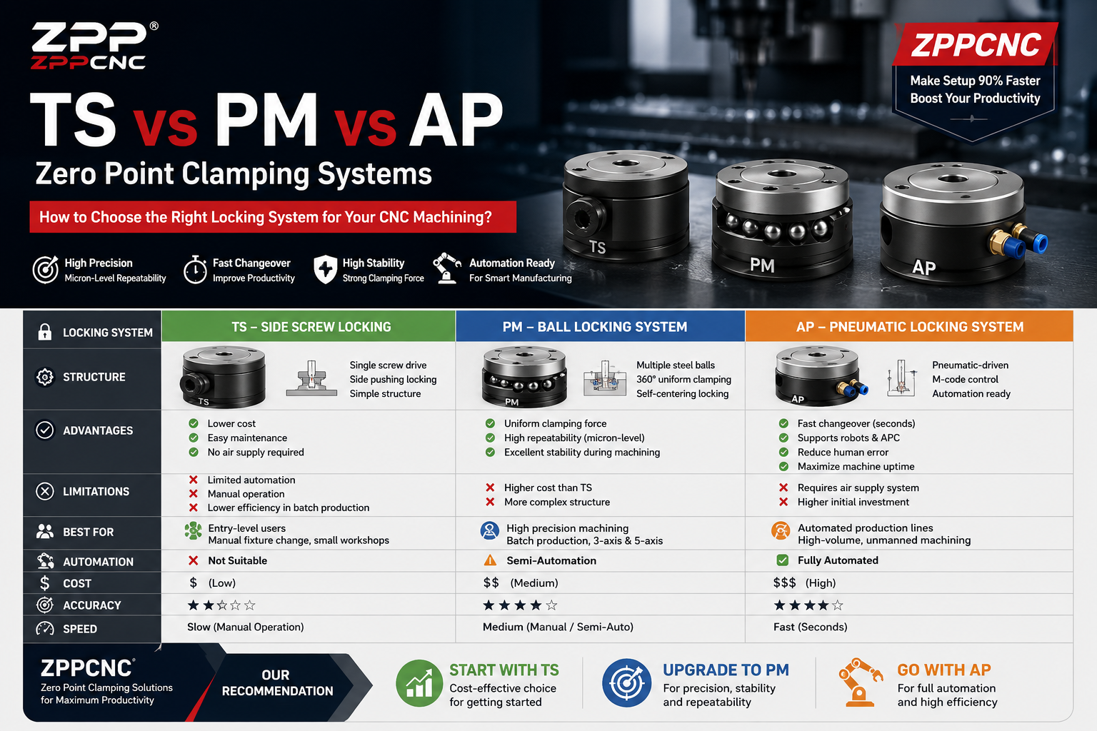 How to Choose the Right Zero Point Clamping Method (TS vs PM vs AP) – ZPPCNC Guide