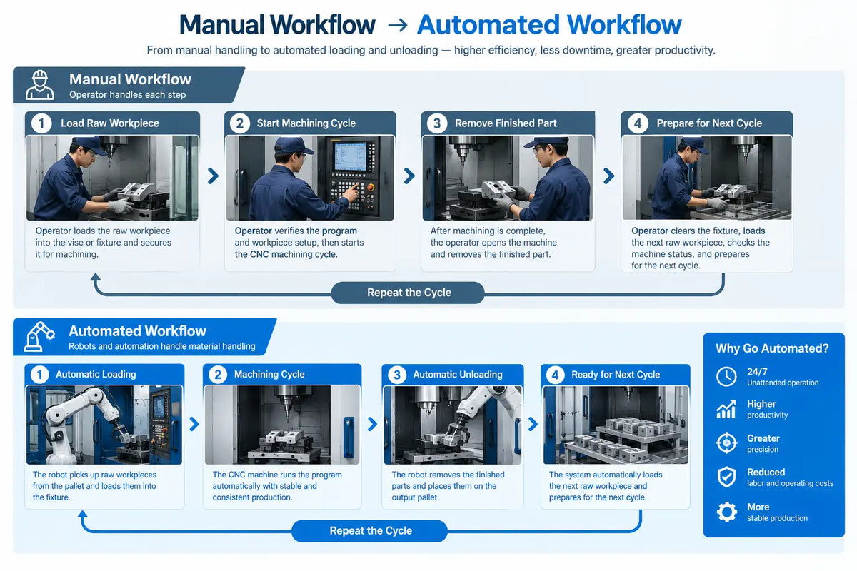 From manual handling to automated loading and unloading